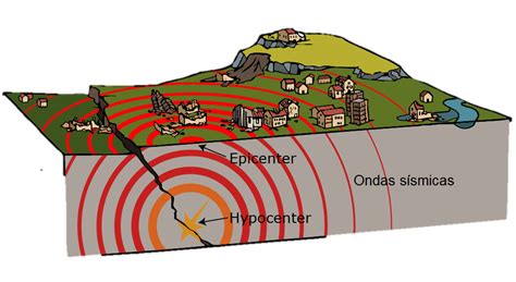 Una Introducción A Los Terremotos Revista Ciencias De La Tierra