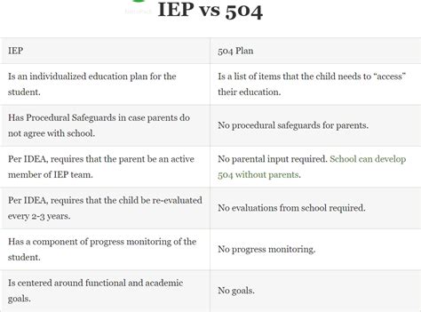 Plan Vs Iep Important Differences Between The Two Iep Iep Hot