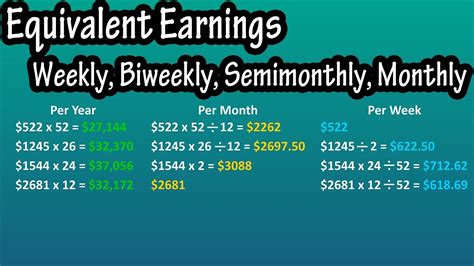 How To Calculate Equivalent Earnings Explained Weekly Biweekly Semi