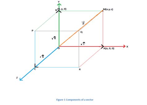 Unit Vectors Components Of A Vector And Unit Vectors