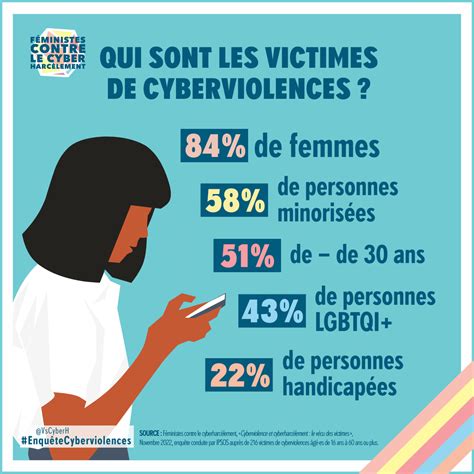 Féministes Contre Le Cyberharcèlement — Cyberviolence Et CyberharcÈlement Le VÉcu Des