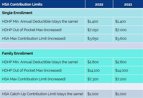 Irs Releases 2022 Hsa Contribution Amounts And Excepted Benefit Hra