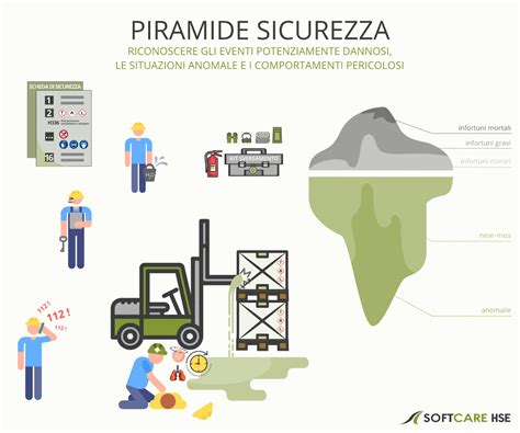 Piramide Della Sicurezza La Cultura Della Segnalazione Analisi E