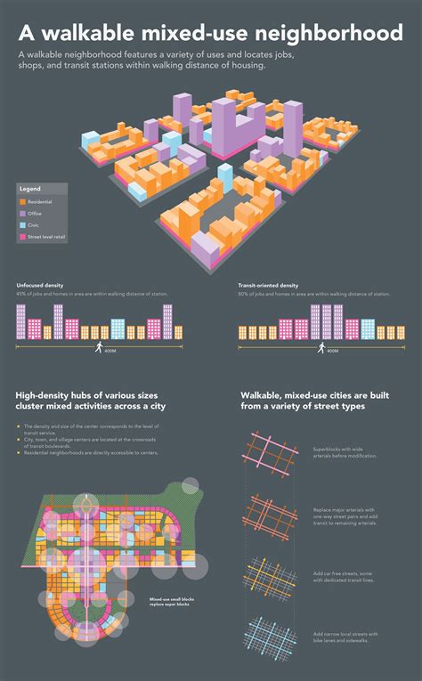 A Walkable Mixed Use Neighborhood I Like The Simple Graphics Urban