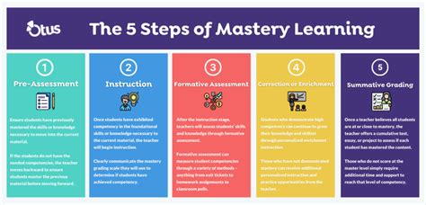 What Is Mastery Learning Definition Principles Examples 2022 Otus