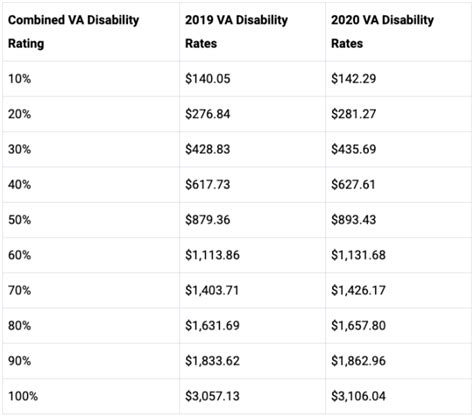 2023 Va Disability Pay Chart Get Latest 2023 News Update
