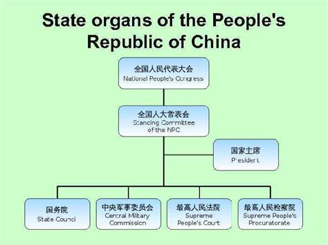 Political System Of P R Of China Lecture