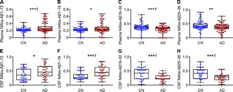 Association Of Naturally Occurring Antibodies To β Amyloid With