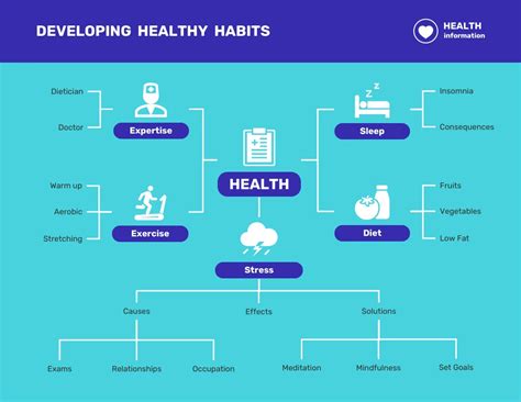 Develop Healthy Habits Mind Map Venngage