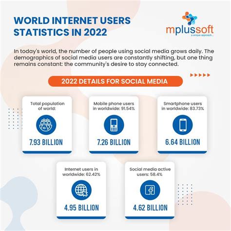 World Internet Users Statistics In 2022 Software Development