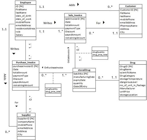 The Designed Pharmaceutical Inventory Conceptual Schema In Uml Class