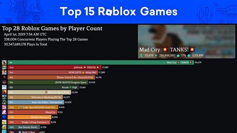 Meanwhile, pubg's sales numbers have struggled to keep up. How To Add Ranks Into Your Roblox Games | All Robux Codes ...