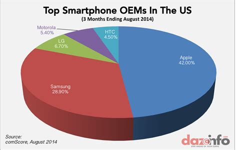 apple inc aapl controls 42 of the us smartphone market with marginal gain
