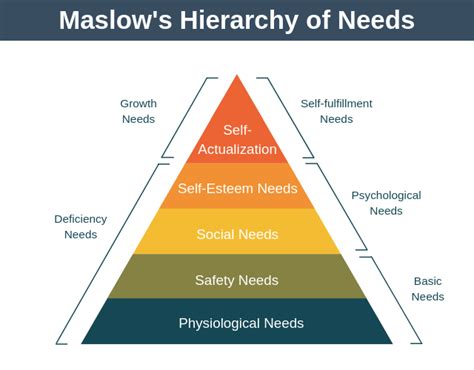 Maslow's hierarchy of needs is a pyramid of the needs that motivate people. Maslow's Hierarchy of Needs - PSYCH-MENTAL HEALTH NP