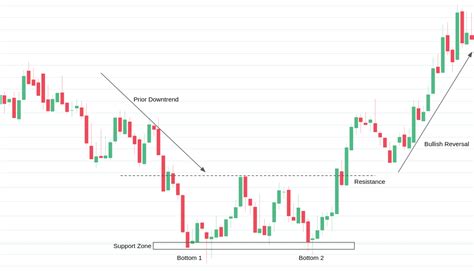 Double Bottom Pattern Heres What You Need To Know Streak Tech