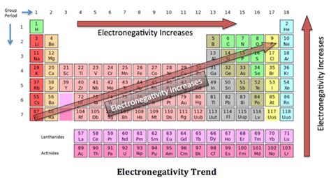 Academyapchemistry Electronegativity