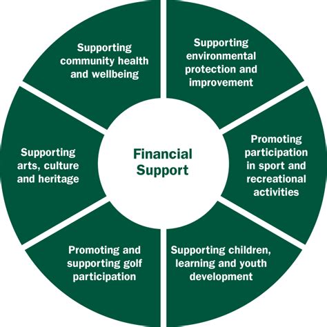 Community Benefits Programme