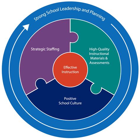 Effective Schools Framework