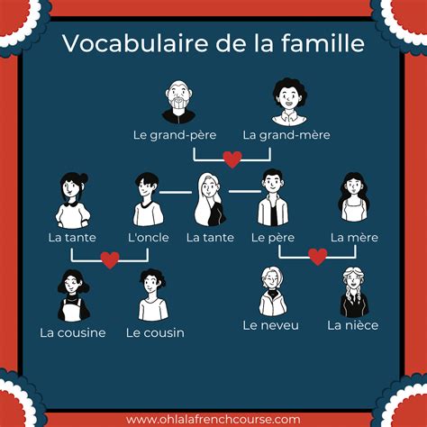 Comment Sont Les Familles Fran Aises Vocabulaire De La Famille
