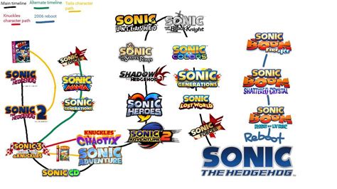 Sonic Timeline Sonic The Hedgehog Amino