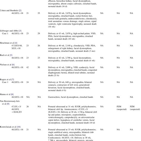 Clinical Findings Of Reported Cases With Edwardseklinefelter Syndromes