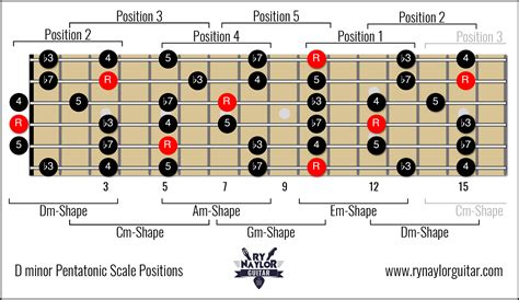 The Minor Pentatonic Scale Positions On Guitar Guitar Music Theory Lessons By Ry Naylor