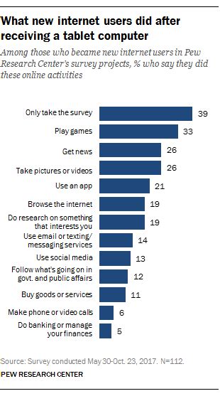 What Do First Time Internet Users Do Once Theyre Online Pew