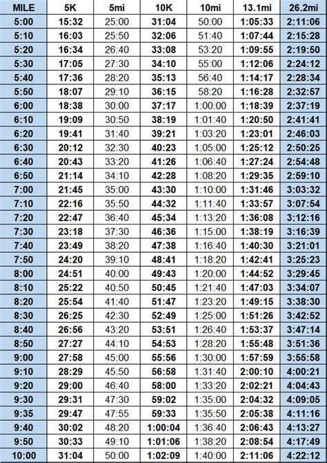 Pace Chart Lowell Running Co