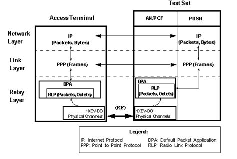Packet Data Network Emulation In The Test Set