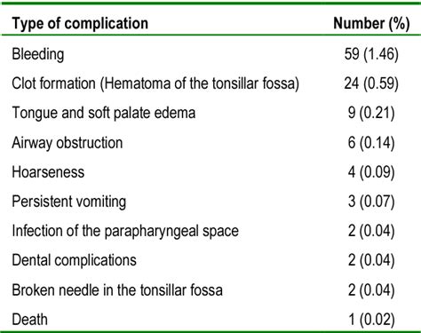 Table 1 From Incidence Of Tonsillectomy Complications A 10 Year Study