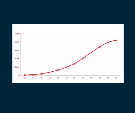 How To Use An S Curve In Project Management