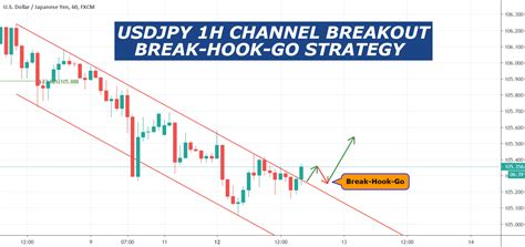 Usdjpy 1h Channel Breakout Break Hook Go Strategy For Fxusdjpy By