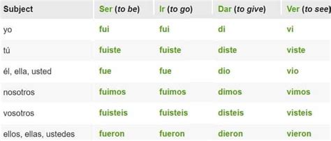 Spanish Preterite Tense Verb Conjugation Uses And Examples Pep Talk