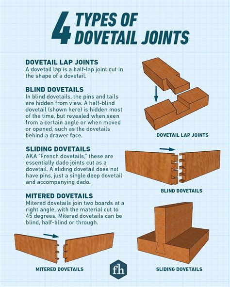 Everything You Need To Know About Dovetail Joints