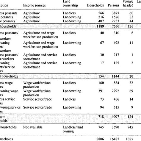 Social Classes Of Households Katuwana 1985 Download Table