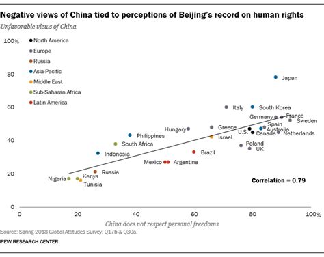 5 Charts On Global Views Of China Pew Research Center