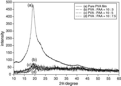 Xrd Scans For Pva Paa Polymer Membranes At The Various Composition