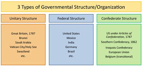 Federalism Basic Structure Of Government United States Government