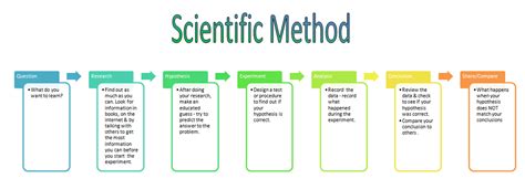 scientific method   mrfleming science