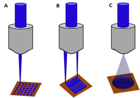 Diagrammatic Demonstration Of Three Different Methodologies Frequently