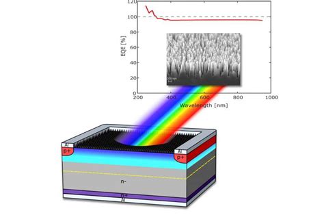 Light Detector With Record High Sensitivity To Revolutionize Imaging