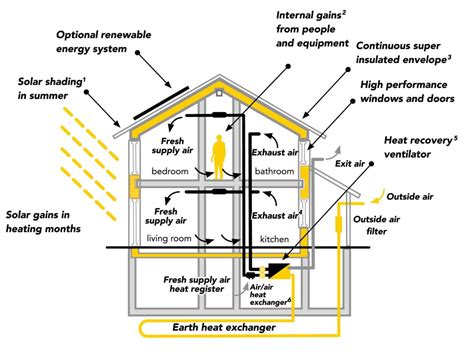 How Does A Passive House Work Passive House Design Pa