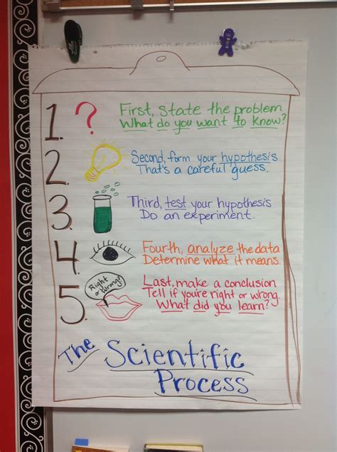 Steps In Scientific Process Anchor Chart Scientific Method Science