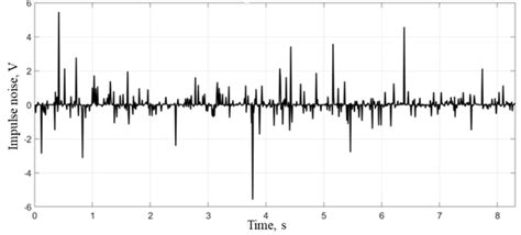 Figure 1 Time Realization Of Impulse Noise Suppression Of Pulse