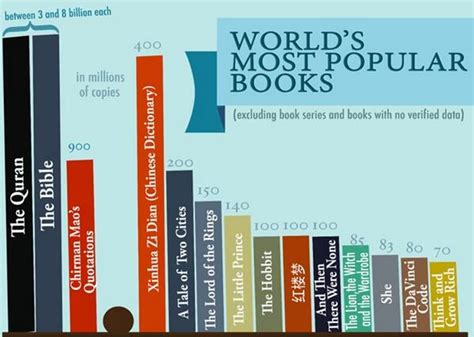Worlds Most Popular Books