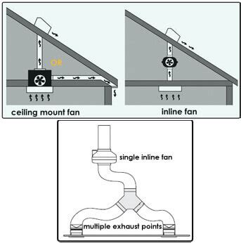 A soffit is the underside area of the eave or roof overhang. How To Choose A Bathroom Vent Fan