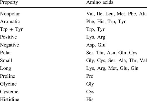 Amino Acid Groups By Biophysical Properties Download Table