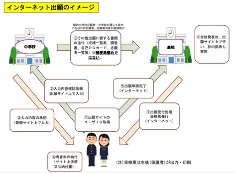 〈2024年度入試〉東京都 都立高校「インターネット出願について」 令和6年度 よみうり進学メディア