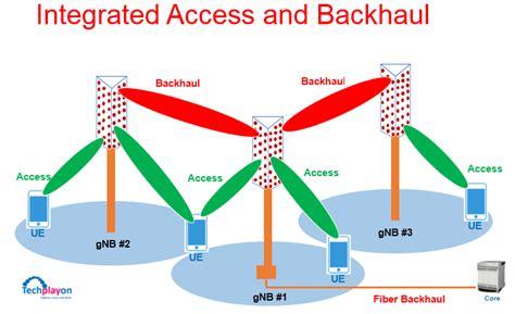 G Self Backhaul Integrated Access And Backhaul Techplayon