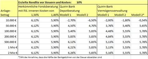 Standardisierte information über kosten der wertpapieranlage wertpapieranlagen sind mit kosten verbunden. Die Preismodelle der Quirin Bank im Vergleich | Dr ...
